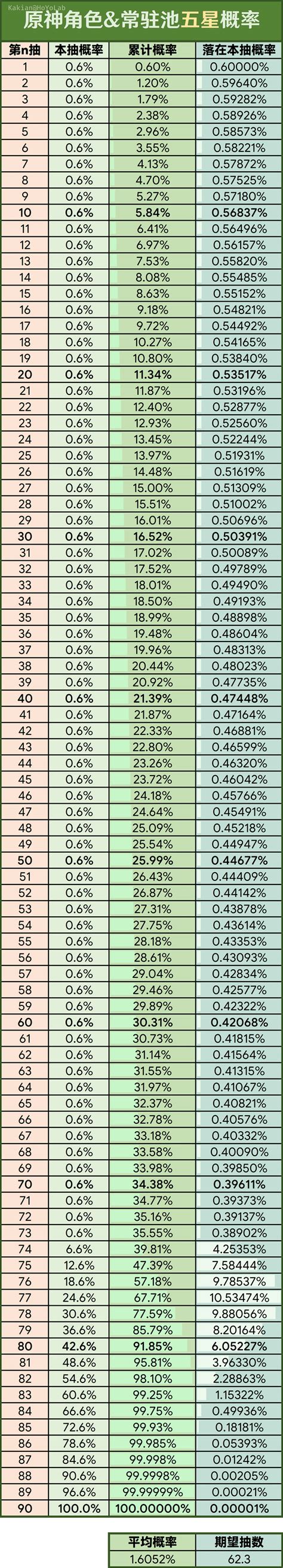 genshin wish probability chart|Wish Tally .